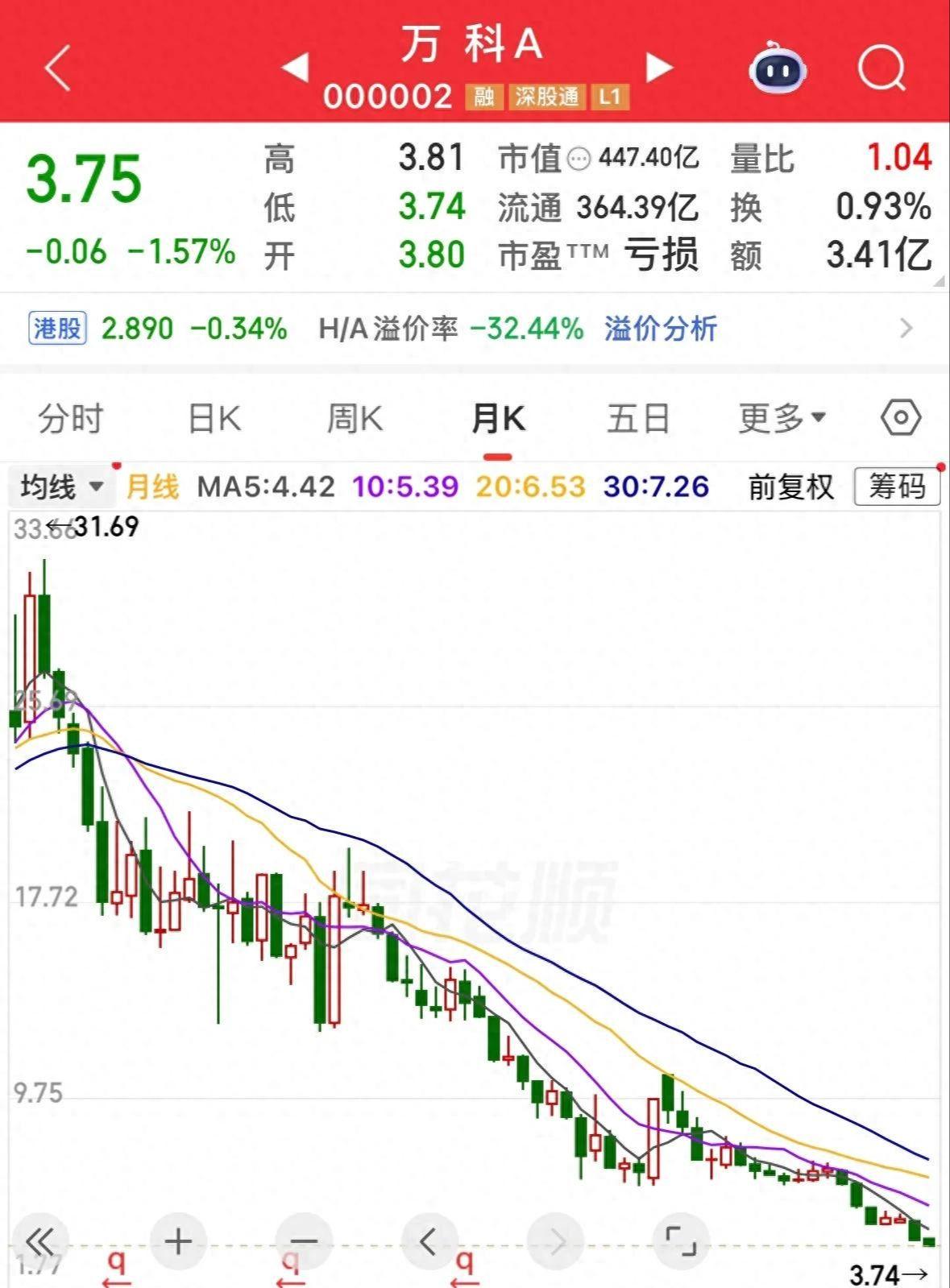 又创新低，万科A已跌90%，50万股东骑虎难下，补仓还是止损？